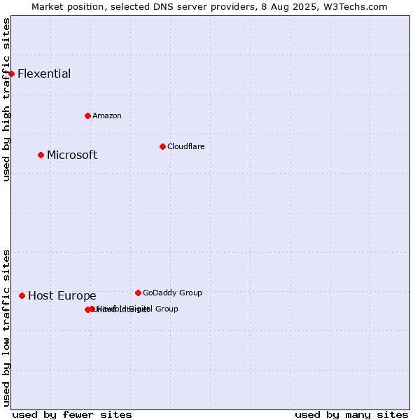 Market position of Microsoft vs. Host Europe vs. Flexential