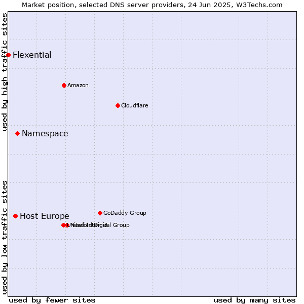Market position of Namespace vs. Host Europe vs. Flexential