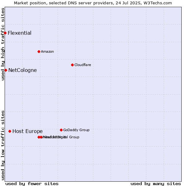 Market position of Host Europe vs. NetCologne vs. Flexential