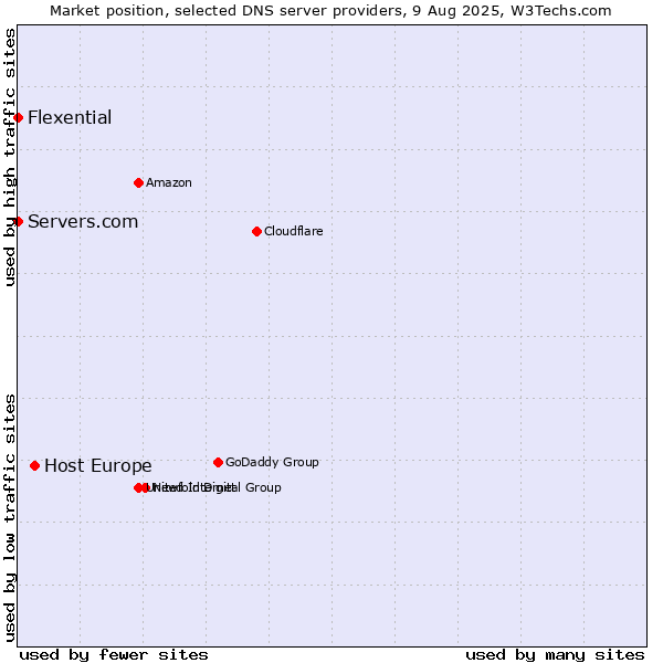 Market position of Host Europe vs. Servers.com vs. Flexential