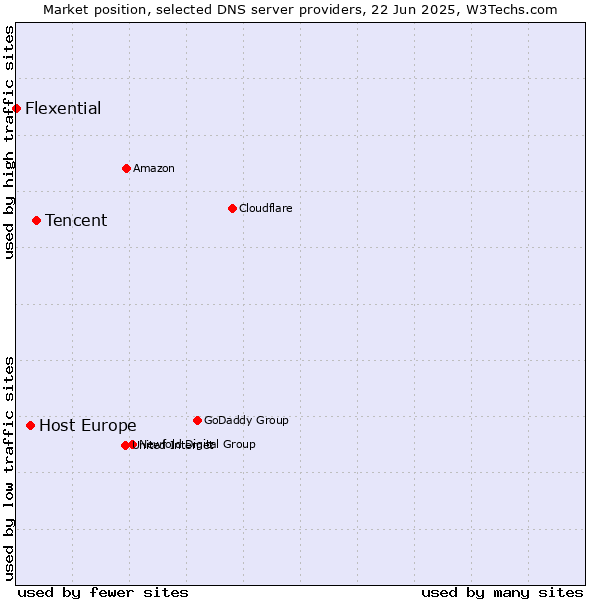 Market position of Tencent vs. Host Europe vs. Flexential