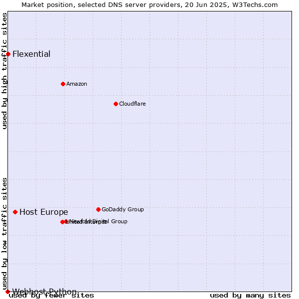 Market position of Host Europe vs. Flexential vs. Webhost Python