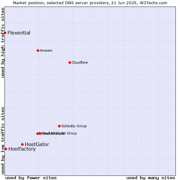 Market position of HostGator vs. Hostfactory vs. Flexential