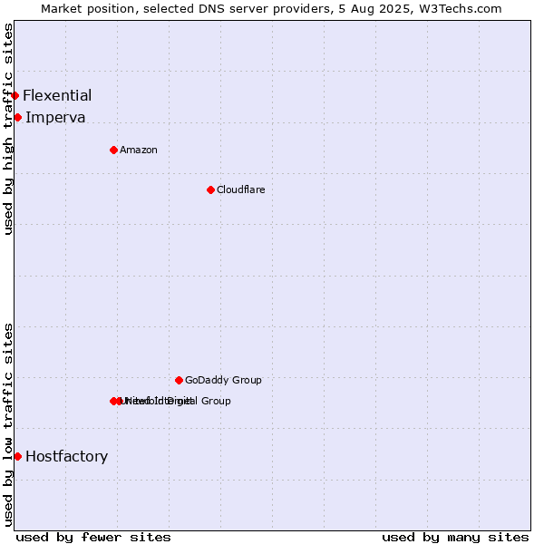Market position of Hostfactory vs. Imperva vs. Flexential