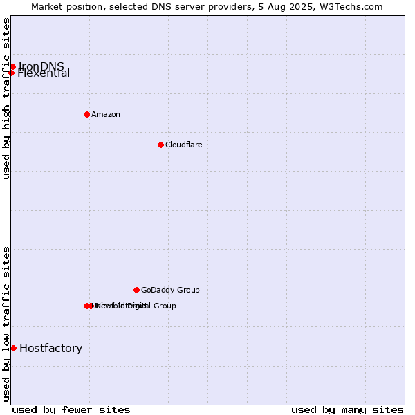 Market position of Hostfactory vs. ironDNS vs. Flexential
