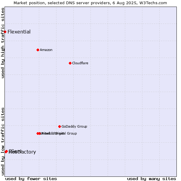 Market position of IServ vs. Hostfactory vs. Flexential