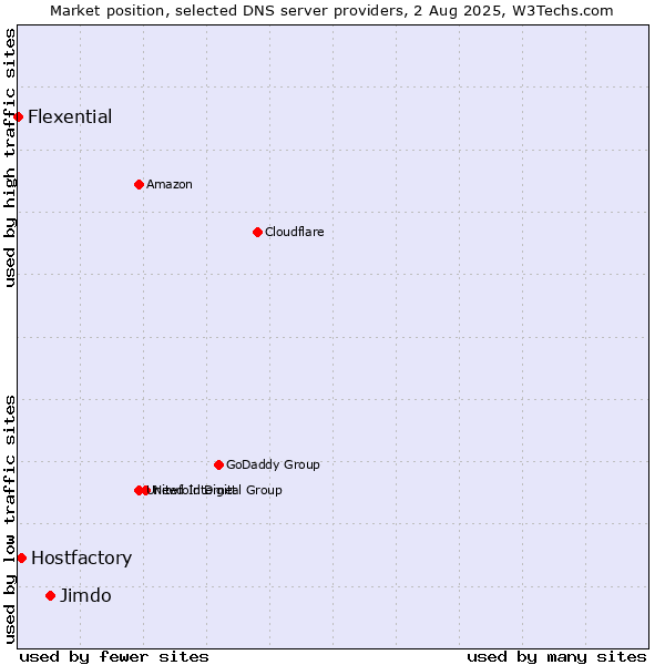Market position of Jimdo vs. Hostfactory vs. Flexential