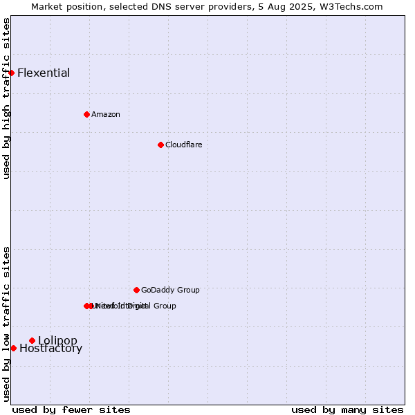 Market position of Lolipop vs. Hostfactory vs. Flexential