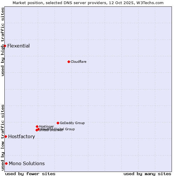 Market position of Mono Solutions vs. Hostfactory vs. Flexential