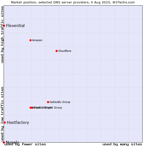 Market position of Hostfactory vs. Flexential vs. Nanelo