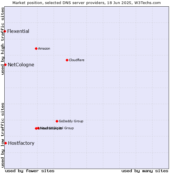 Market position of Hostfactory vs. NetCologne vs. Flexential