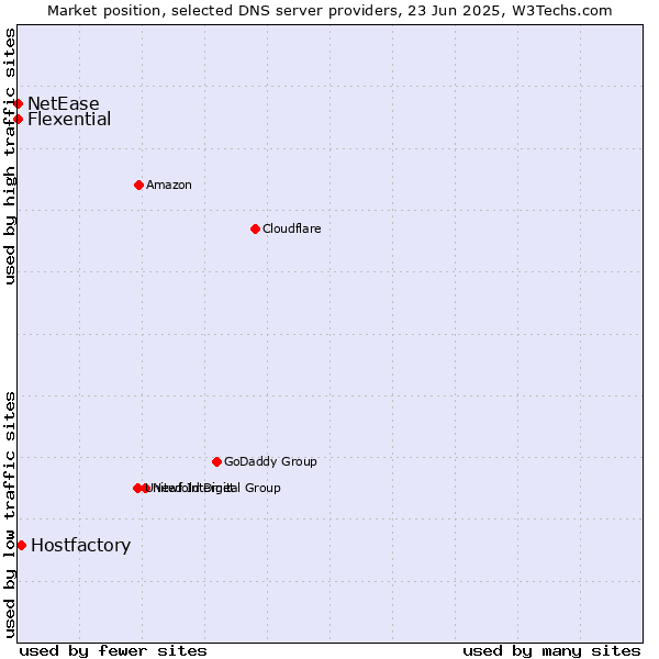 Market position of Hostfactory vs. Flexential vs. NetEase