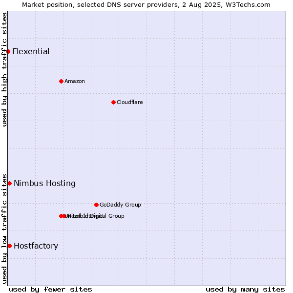 Market position of Hostfactory vs. Nimbus Hosting vs. Flexential