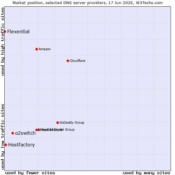 Market position of o2switch vs. Hostfactory vs. Flexential