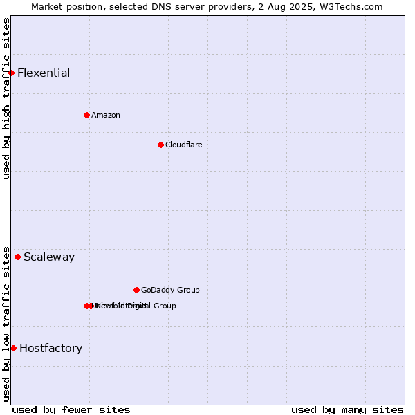Market position of Scaleway vs. Hostfactory vs. Flexential