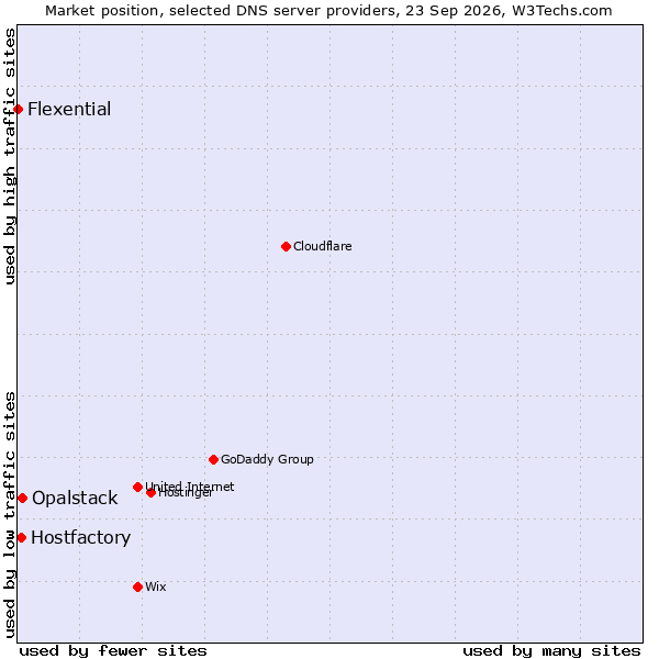 Market position of Opalstack vs. Hostfactory vs. Flexential