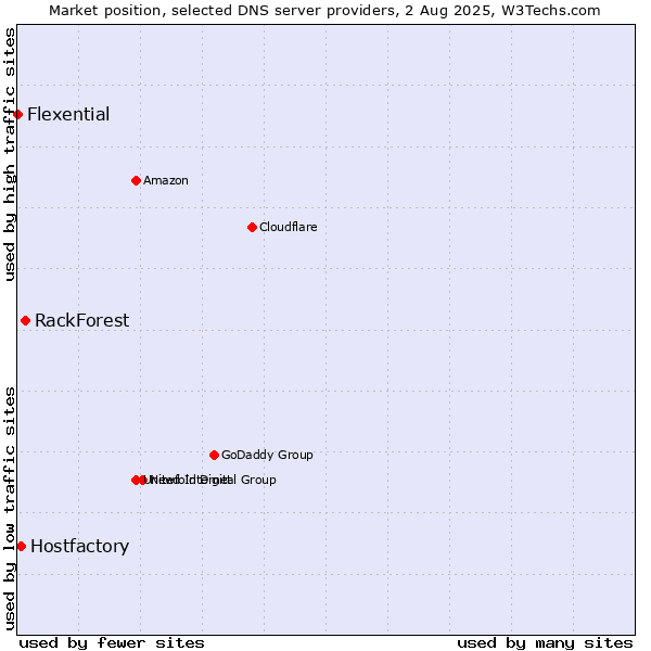 Market position of RackForest vs. Hostfactory vs. Flexential
