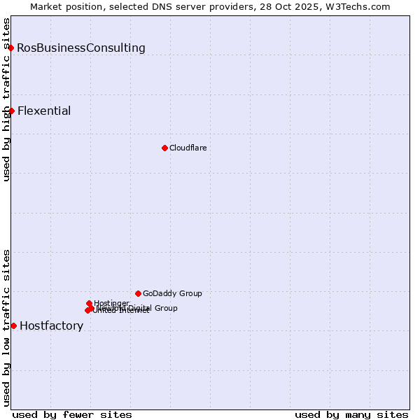 Market position of Hostfactory vs. Flexential vs. RosBusinessConsulting