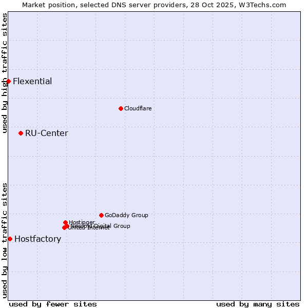 Market position of RU-Center vs. Hostfactory vs. Flexential