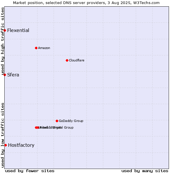 Market position of Hostfactory vs. Sfera vs. Flexential