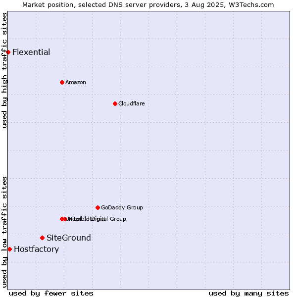 Market position of SiteGround vs. Hostfactory vs. Flexential
