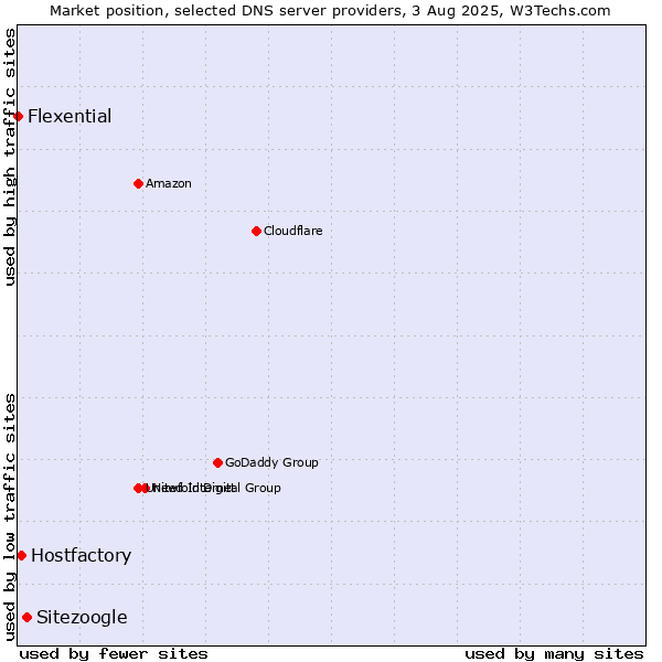Market position of Sitezoogle vs. Hostfactory vs. Flexential