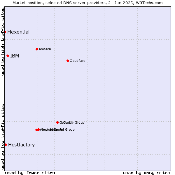 Market position of IBM vs. Hostfactory vs. Flexential