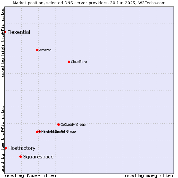 Market position of Squarespace vs. Hostfactory vs. Flexential