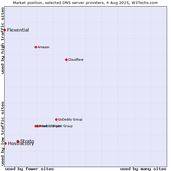 Market position of Strato vs. Hostfactory vs. Flexential