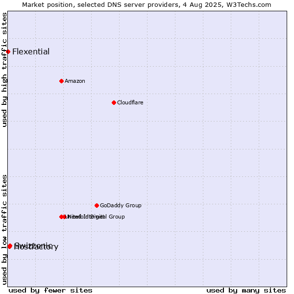 Market position of Swizzonic vs. Hostfactory vs. Flexential