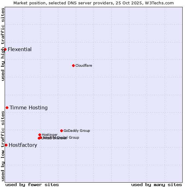 Market position of Timme Hosting vs. Hostfactory vs. Flexential