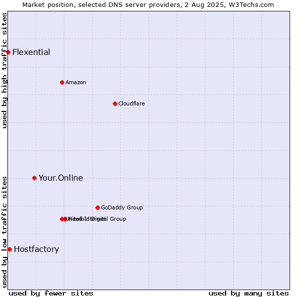 Market position of Your.Online vs. Hostfactory vs. Flexential
