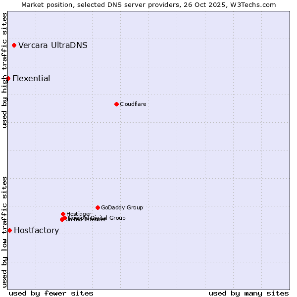 Market position of Vercara UltraDNS vs. Hostfactory vs. Flexential