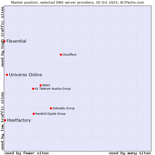 Market position of Universo Online vs. Hostfactory vs. Flexential