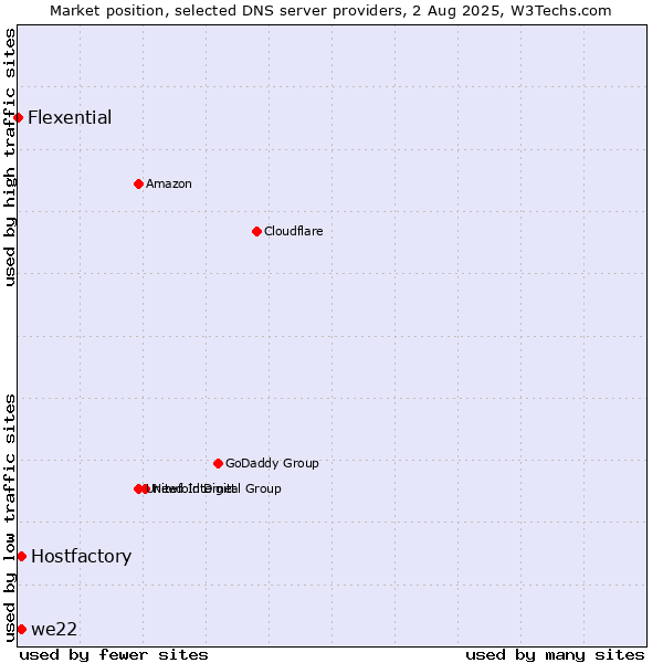 Market position of Hostfactory vs. we22 vs. Flexential