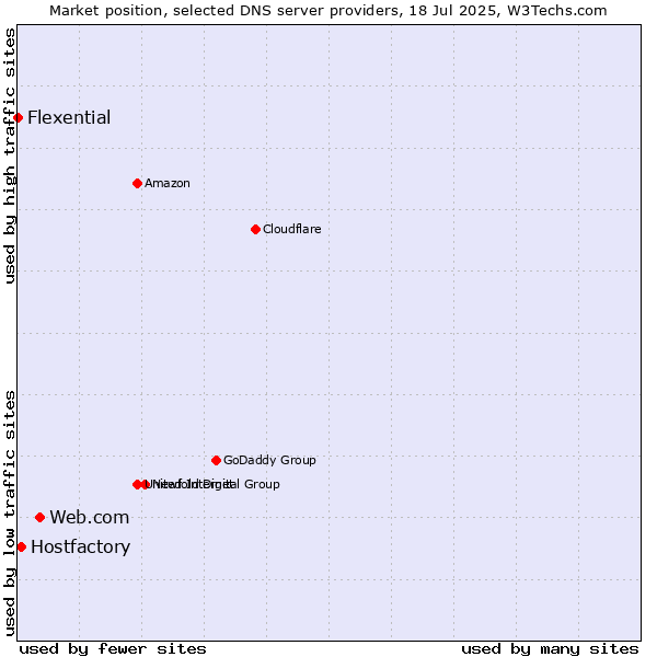 Market position of Web.com vs. Hostfactory vs. Flexential