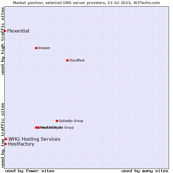 Market position of Hostfactory vs. WHG Hosting Services vs. Flexential
