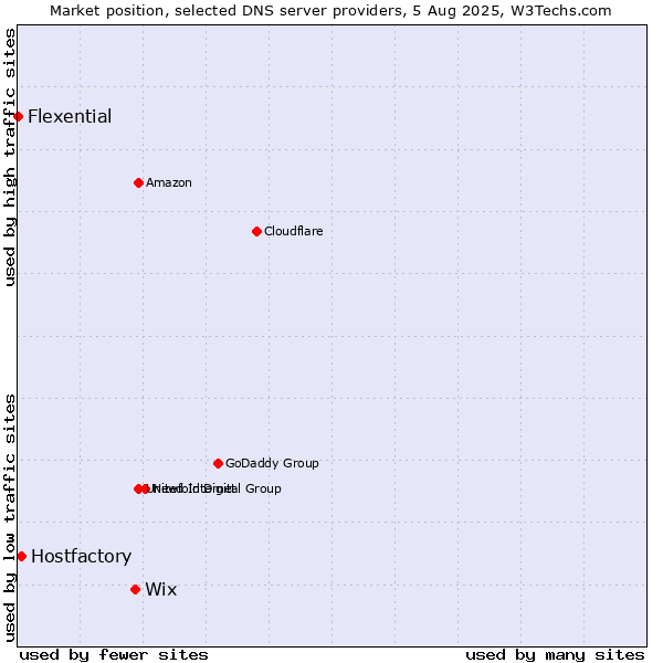 Market position of Wix vs. Hostfactory vs. Flexential