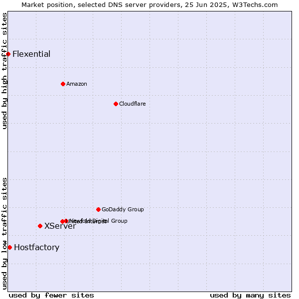 Market position of XServer vs. Hostfactory vs. Flexential