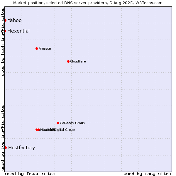 Market position of Hostfactory vs. Yahoo vs. Flexential