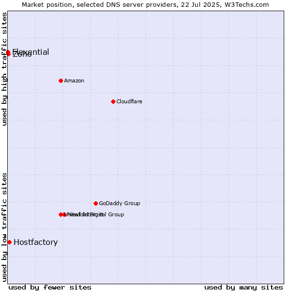 Market position of Hostfactory vs. Zoho vs. Flexential