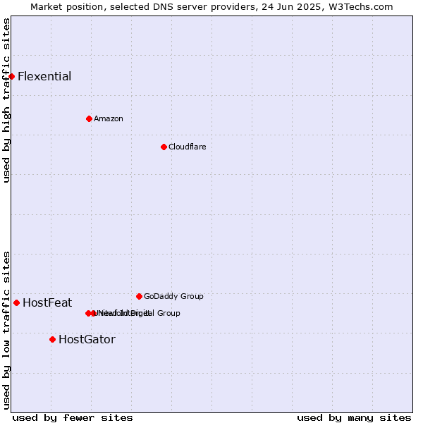 Market position of HostGator vs. HostFeat vs. Flexential