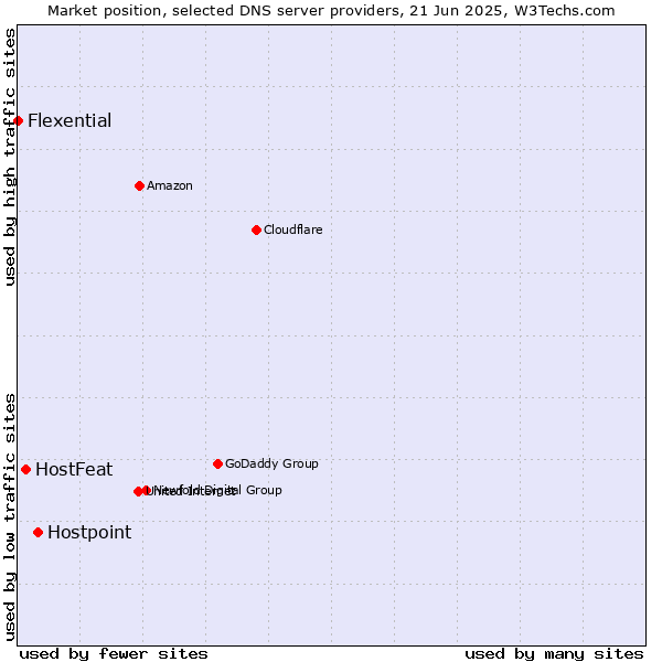 Market position of Hostpoint vs. HostFeat vs. Flexential