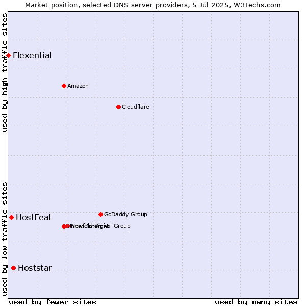 Market position of Hoststar vs. HostFeat vs. Flexential