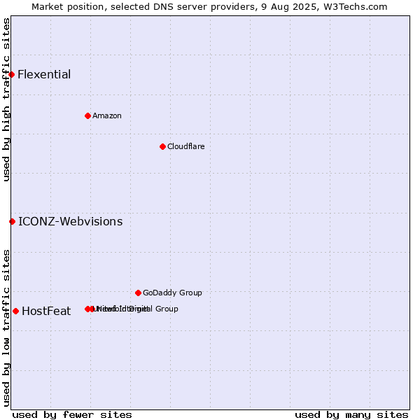 Market position of HostFeat vs. ICONZ-Webvisions vs. Flexential
