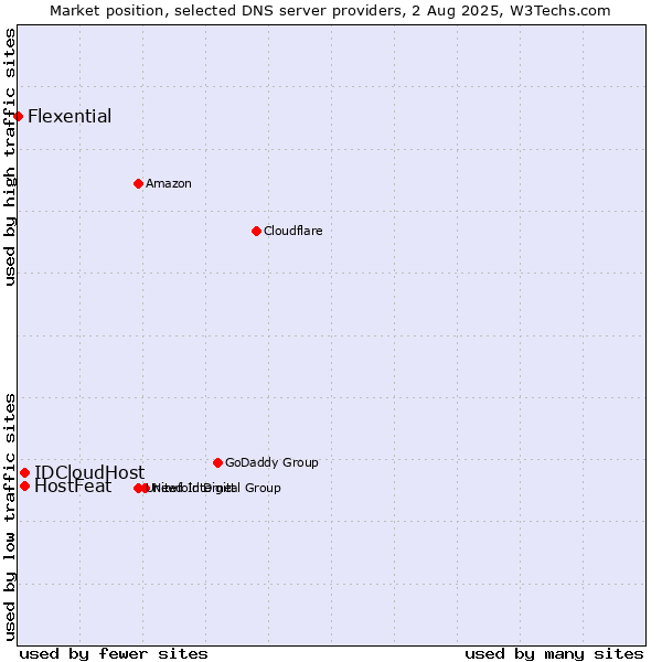 Market position of HostFeat vs. IDCloudHost vs. Flexential