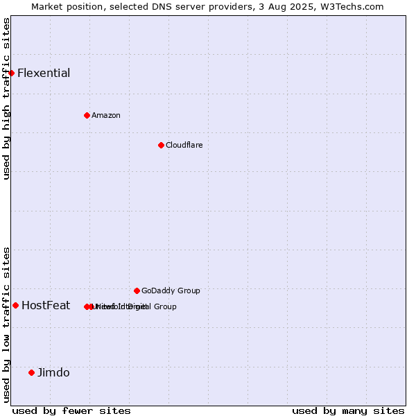Market position of Jimdo vs. HostFeat vs. Flexential