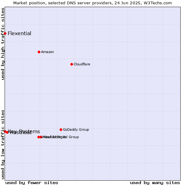Market position of HostFeat vs. Key-Systems vs. Flexential