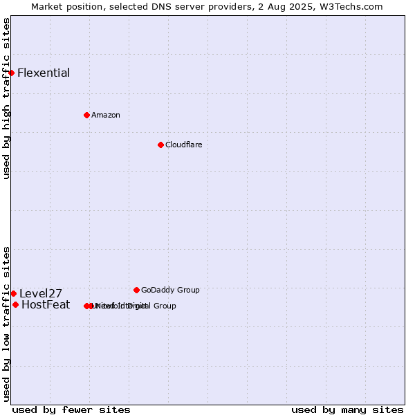 Market position of HostFeat vs. Level27 vs. Flexential