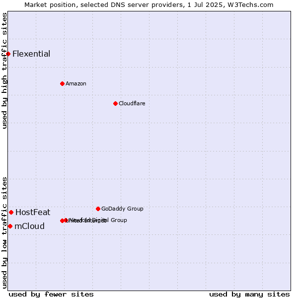 Market position of HostFeat vs. mCloud vs. Flexential
